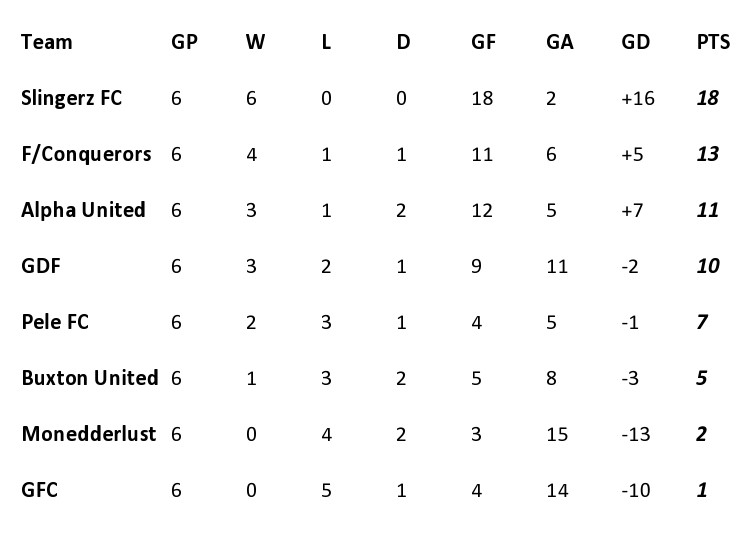 Slingerz the unstoppable! … Alpha United stops Buxton United
