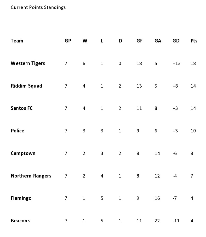 Western Tigers stop Police to stay on top … Riddim Squad moves to second place