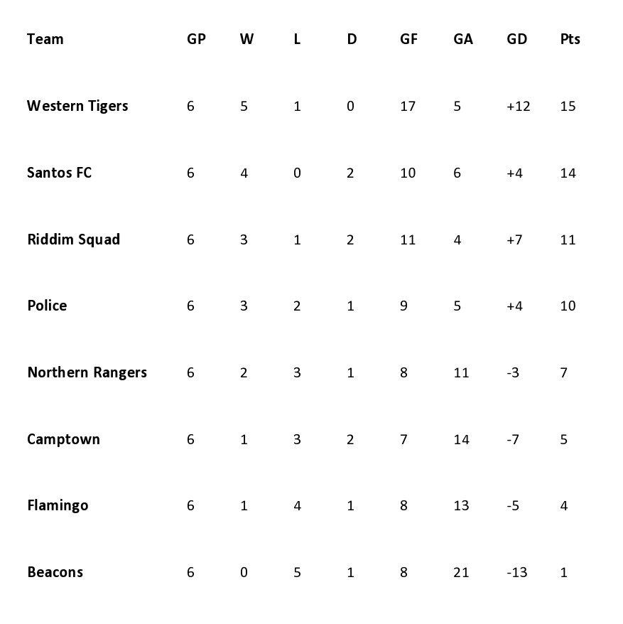 Riddim Squad slay Beacons; Camptown, Flamingo play to exciting draw